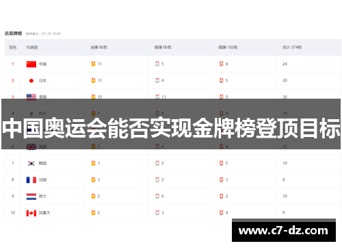 中国奥运会能否实现金牌榜登顶目标 中国奥运会能否实现金牌榜登顶目标